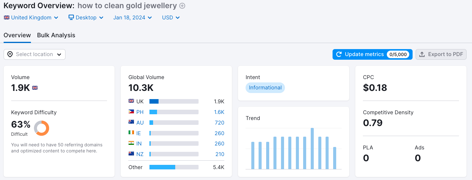 SEMrush's keyword research tool showing the keyword difficulty for the keyword how to clean gold jewellery