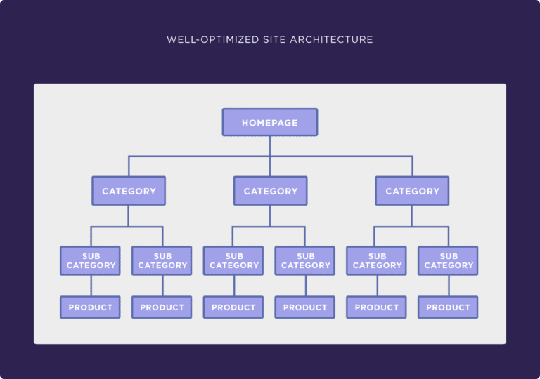 Example of an ecommerce hierarchical structure that is no more than 3 levels deep